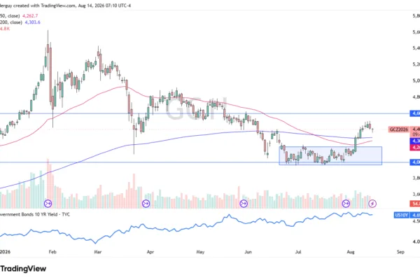 Gold price chart showing 50-day and 200-day EMA levels