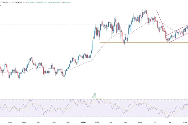 AUD/USD Signal 17/08: Aussie Rally Gains Steam
