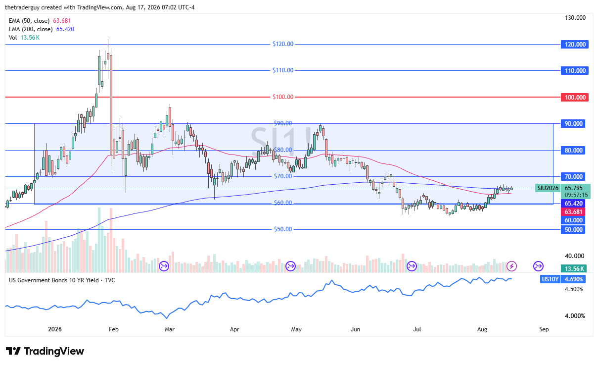 Silver Remains Near the 200-Day EMA