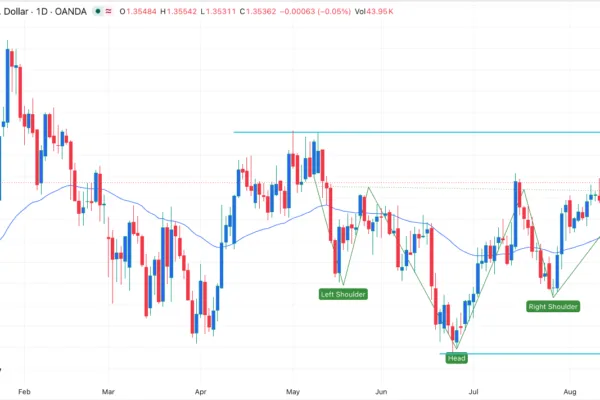 Inverted H&S Pattern Forms Ahead