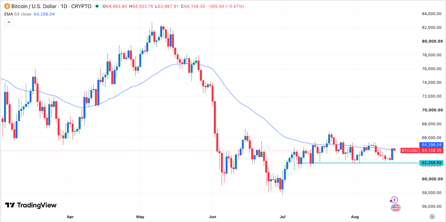 BTC/USD Forex Signal 18/08: Bitcoin Stagnation Continues