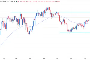 Stuck in an Uptrend Ahead of FOMC