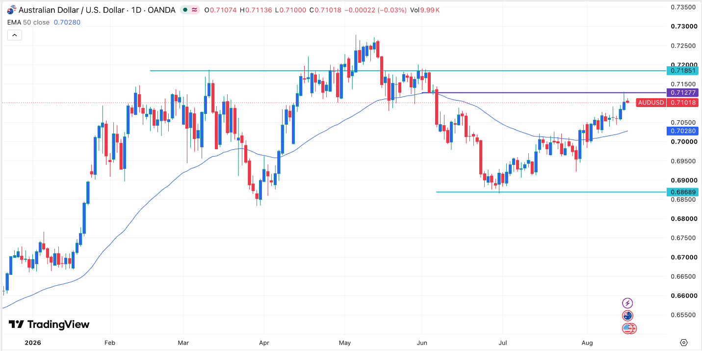 Stuck in an Uptrend Ahead of FOMC