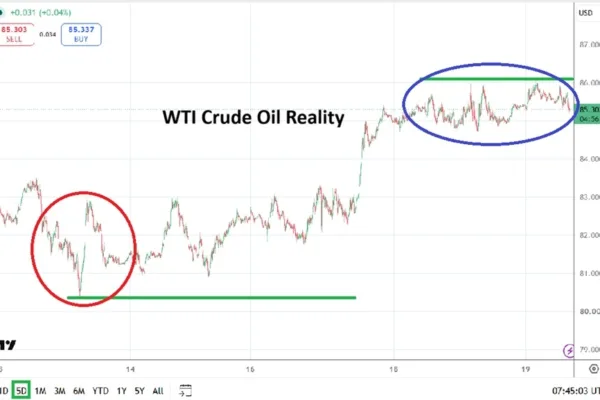 $86 Test Amid Hormuz Risks
