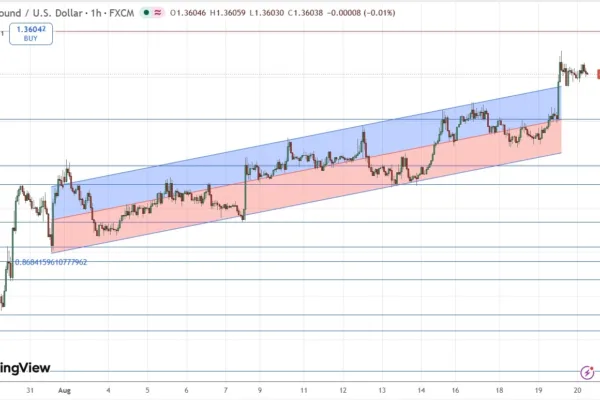 Bullish Breakout 1.3658 in Focus
