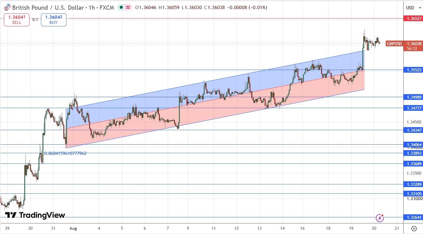 Bullish Breakout 1.3658 in Focus