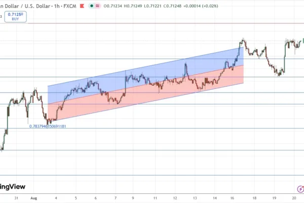 AUD/USD Signal 20/08: Bullish Breakout Above