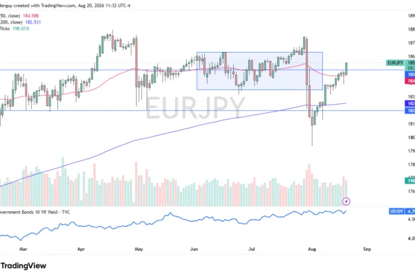 EUR/JPY chart today