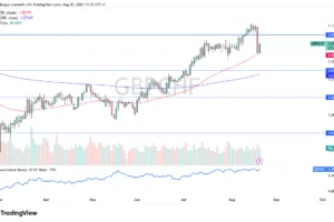 GBP/CHF chart today