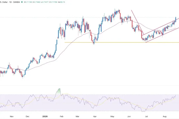 AUD/USD Signal 24/08: Gains Momentum, USD Retreat