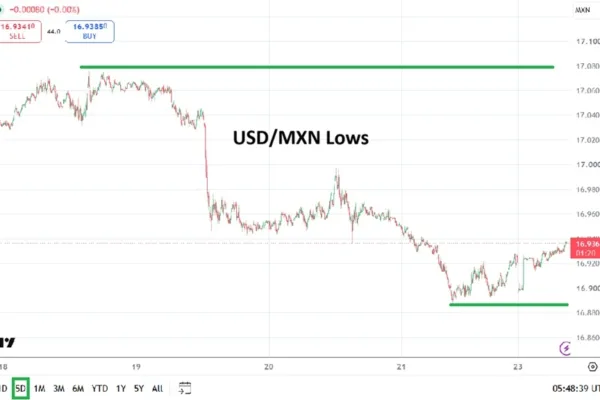USD/MXN Tests 2024 Lows as Dollar Weakness Deepens