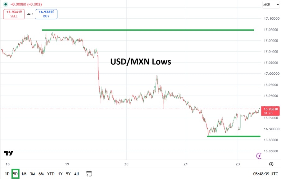 USD/MXN Tests 2024 Lows as Dollar Weakness Deepens