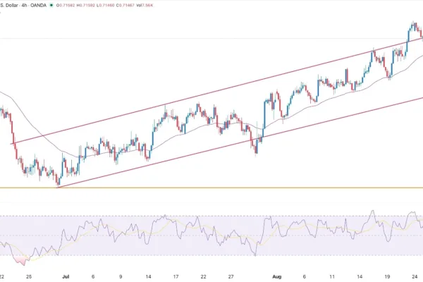 Retreats Ahead of US Macro Data