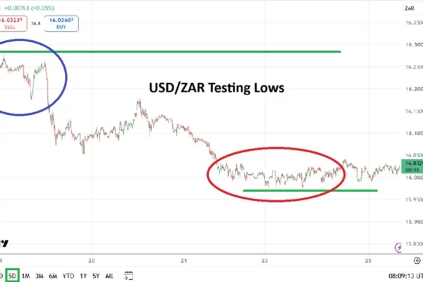USD/ZAR Tests 16.00 as Jackson Hole Puts Rand Rally at Risk