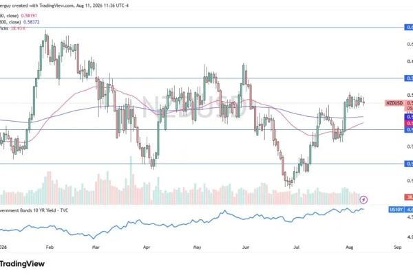 NZD/USD Forecast 12/08: Kiwi Consolidates Below 0.5900
