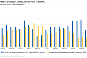 Canada’s Growth Momentum Likely Persisted Near the End of Q2