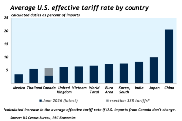 Next chapter of U.S.-Canada Trade War: What We Know and Don’t About Section 338 Tariffs