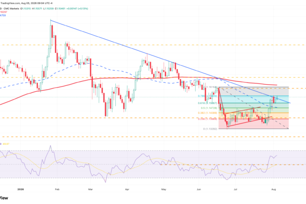 EUR/USD is attempting to break out - Momentum indicators have turned positive