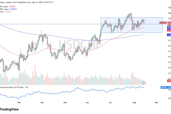 Choppy in Carry Trade with Franc