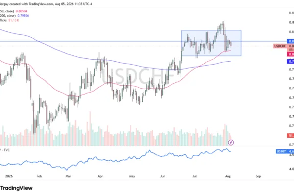 USD/CHF Forecast 06/08: Dollar Dip Finds Support