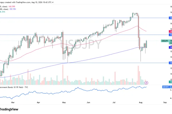 USD/JPY Forecast 11/08: Buyers Target 160 (Video)
