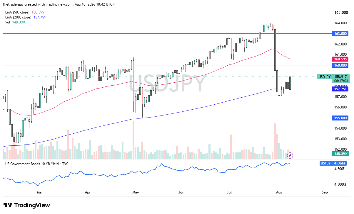 USD/JPY Forecast 11/08: Buyers Target 160 (Video)