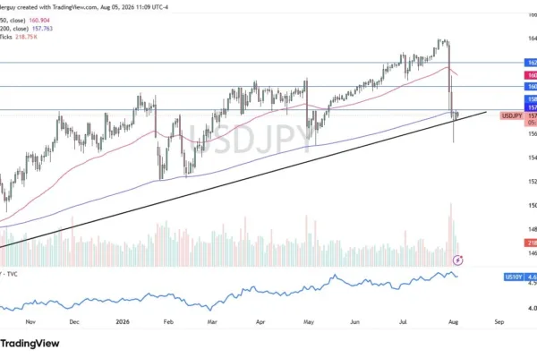 USD/JPY Forecast 06/08: Eyes 158 Breakout (Video)