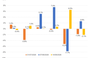 Week Ahead – Summer Lull Could Be Tested by Geopolitics and Central Bank Expectations