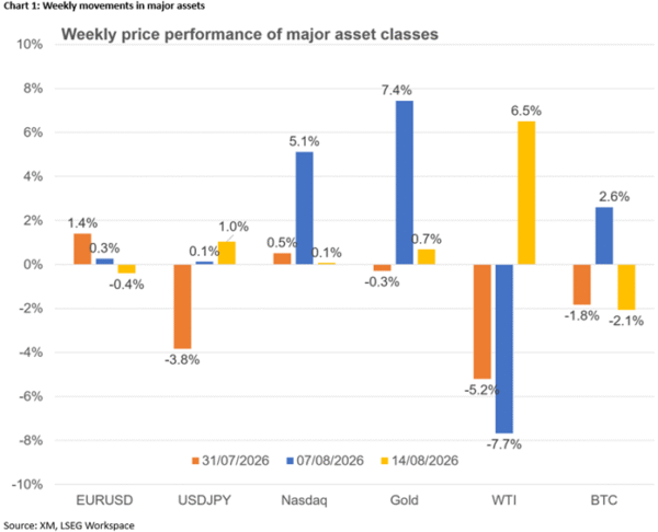 Week Ahead – Summer Lull Could Be Tested by Geopolitics and Central Bank Expectations
