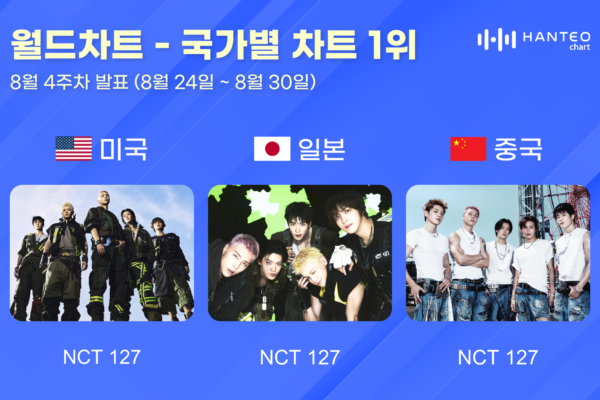 NCT 127 Wins Triple Crown on Hanteo’s U.S., Japan, and China Charts…‘BLINGY’ Shines
