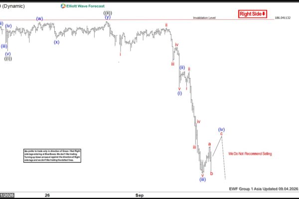 Elliott Wave Analysis: EURJPY Anticipating a Broader Correction Against the Latest High