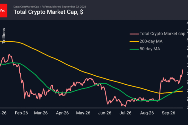 Fig. 1. The crypto market has rapidly risen to levels seen at the start of the year.