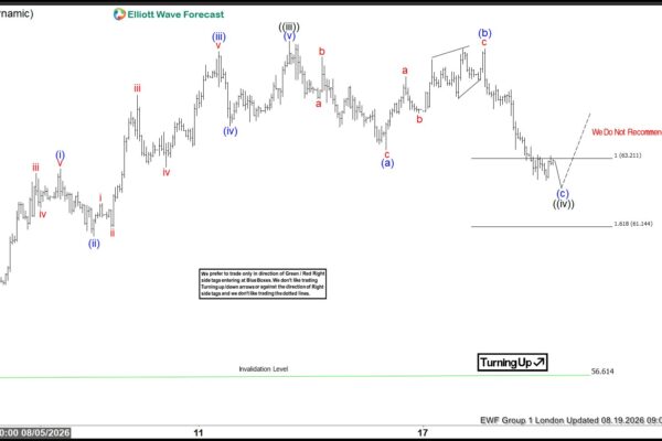 XAGUSD – Turns Higher After Hitting Extreme Area