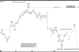 Elliott Wave Outlook: Gold (XAUUSD) Anticipates Minimum 3 Wave Rally