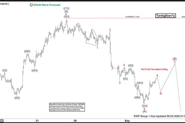Elliott Wave Outlook: Gold (XAUUSD) Anticipates Minimum 3 Wave Rally