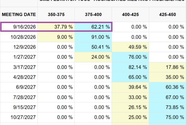 CME FedWatch tool aggregated FOMC meeting probabilities as of 10 Sep 2026