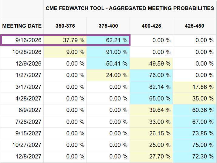 CME FedWatch tool aggregated FOMC meeting probabilities as of 10 Sep 2026