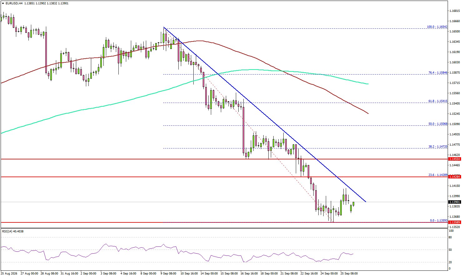 EUR/USD Selloff Gathers Steam—Can Bulls Find a Lifeline?