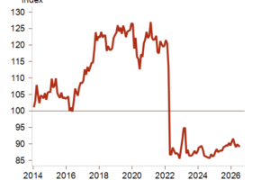 China: Strong high-tech exports mitigate the economic slowdown