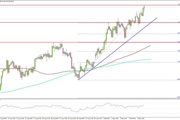Wti Crude Oil Powers Higher Above $95—Are Bulls Ready for $100?