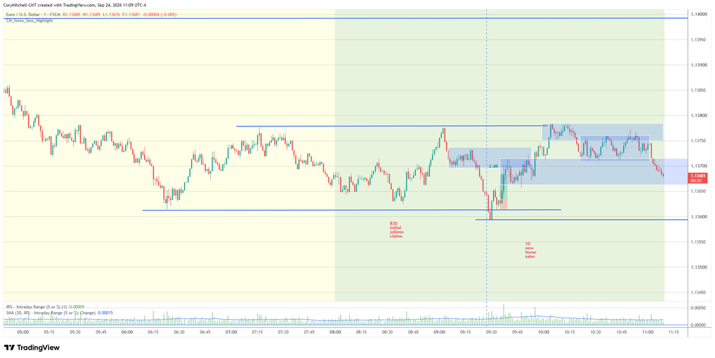 EURUSD Live Day Trading Commentary on a Slow Day (How to Know When to Stay Out)