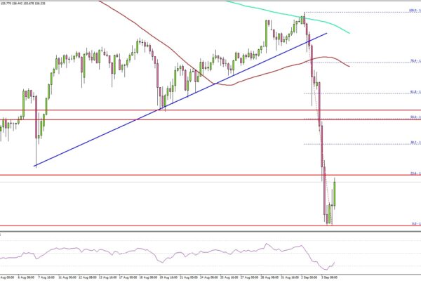 USD/JPY Breakdown Accelerates—Where Could Sellers Strike Next?