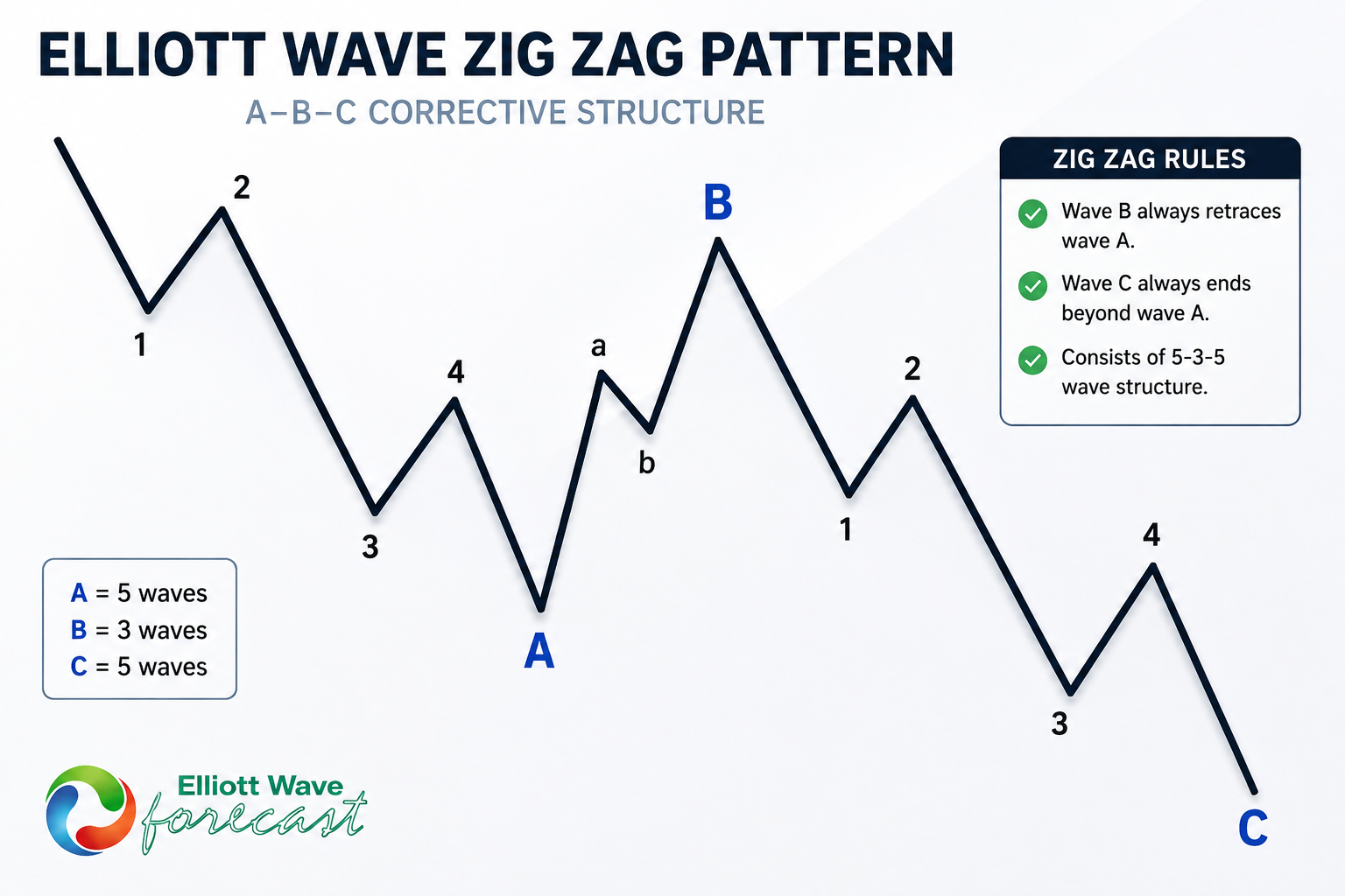 Dax Elliott Wave: Buyers Step in After Zig Zag Correction