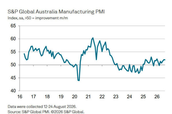 Australia PMI Manufacturing Finalized at 52.0 as Orders Strengthen but Output Slips