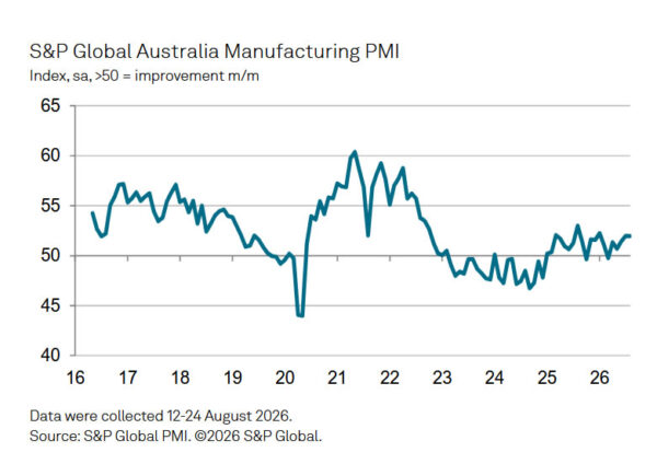 Australia PMI Manufacturing Finalized at 52.0 as Orders Strengthen but Output Slips