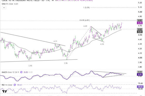 US 10-Year Yield Is Closing In on 4.81%. Could 5% Be Next?