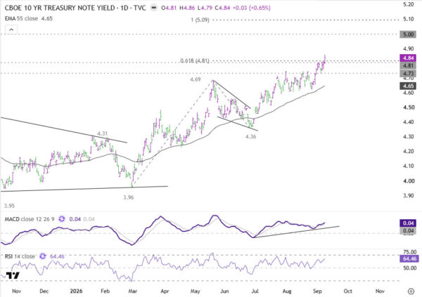 US 10-Year Yield Breaks Three-Year High — Why Can’t the Dollar Rally?