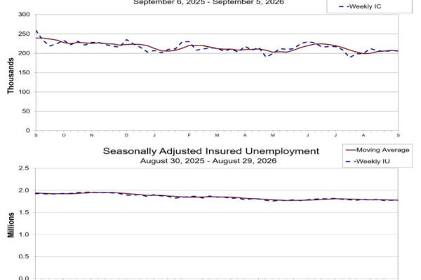 US Jobless Claims Edge Lower to 206k, Showing Little Sign of Labor-Market Deterioration