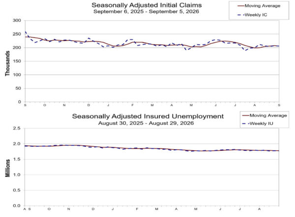 US Jobless Claims Edge Lower to 206k, Showing Little Sign of Labor-Market Deterioration