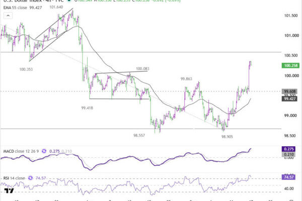 Dollar Index Completes Double Bottom, Targets 100.59 as Markets Look Beyond Fed’s 4.1% 2027 Median